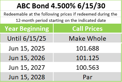 Bond Call Schedule